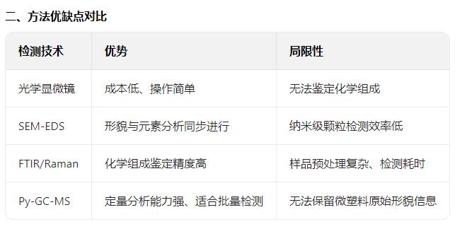方法優(yōu)缺點對比