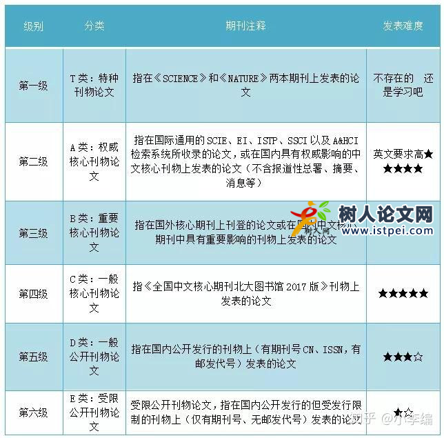 什么是論文級(jí)別